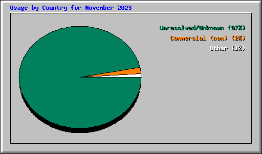 Usage by Country for November 2023