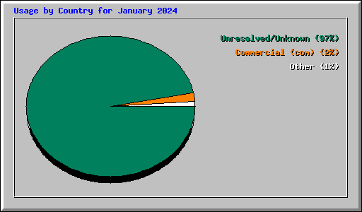 Usage by Country for January 2024