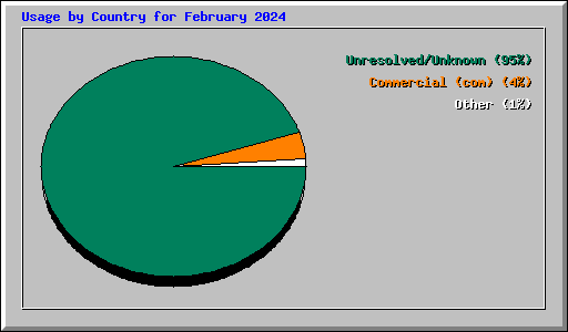 Usage by Country for February 2024