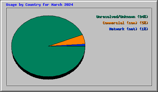 Usage by Country for March 2024