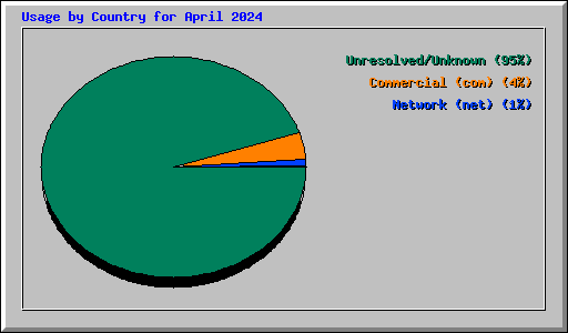 Usage by Country for April 2024