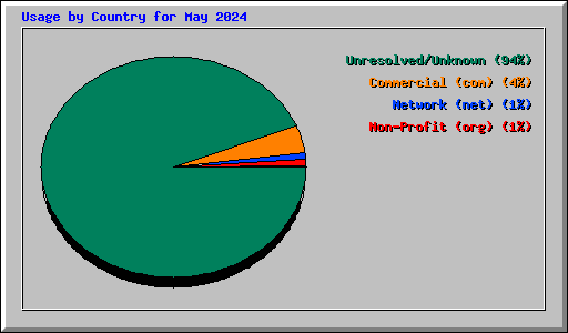 Usage by Country for May 2024