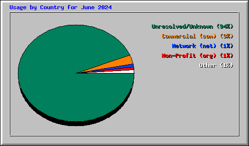 Usage by Country for June 2024