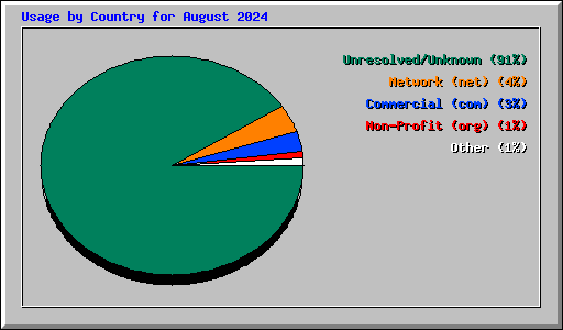 Usage by Country for August 2024