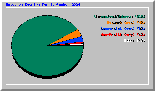 Usage by Country for September 2024