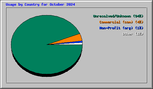 Usage by Country for October 2024