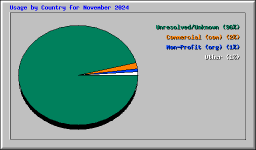 Usage by Country for November 2024