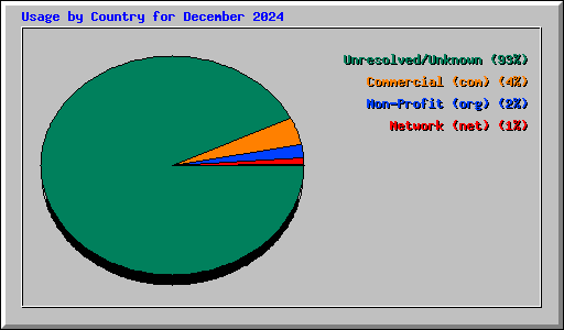 Usage by Country for December 2024