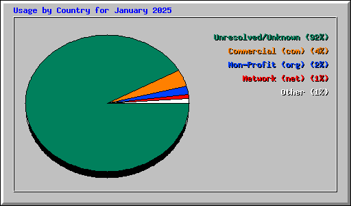 Usage by Country for January 2025