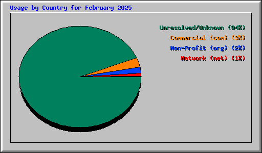 Usage by Country for February 2025