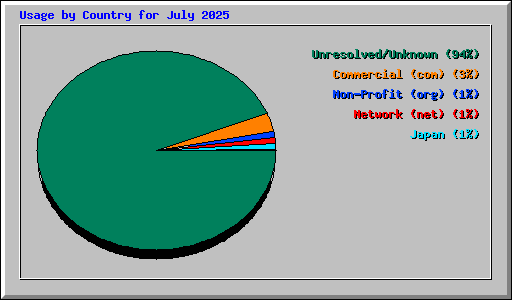 Usage by Country for July 2025