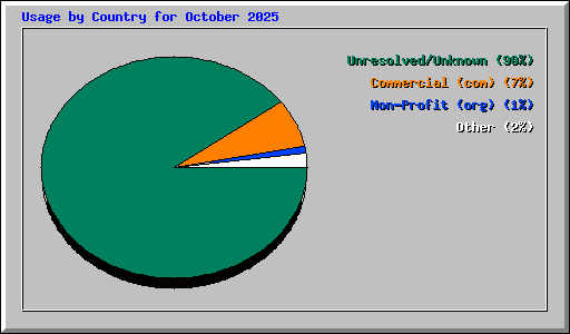 Usage by Country for October 2025