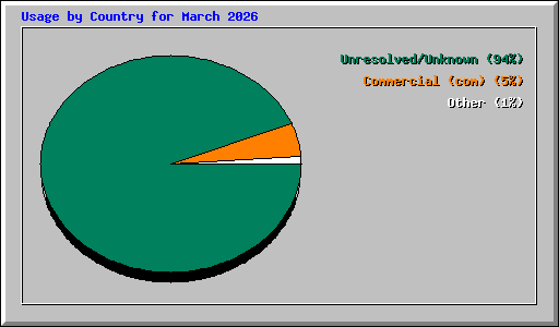 Usage by Country for March 2026