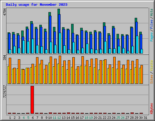 Daily usage for November 2023