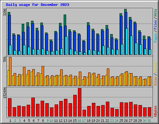 Daily usage for December 2023