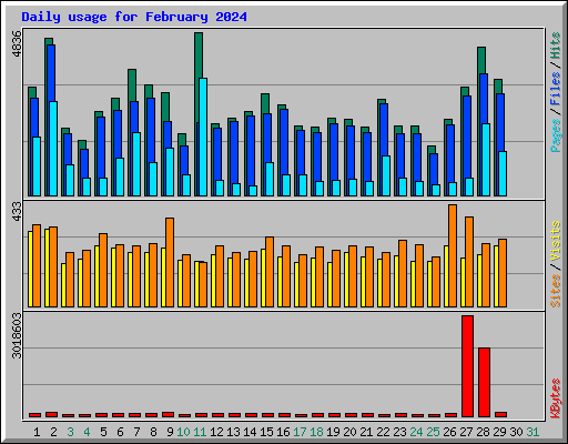 Daily usage for February 2024