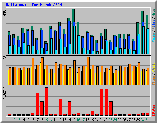 Daily usage for March 2024