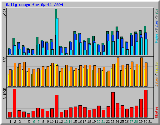 Daily usage for April 2024