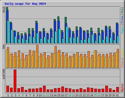 Daily usage for May 2024