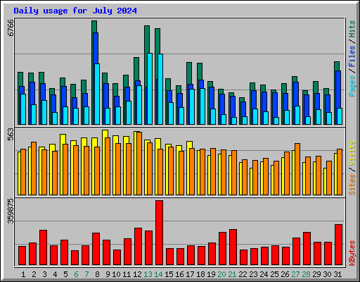 Daily usage for July 2024