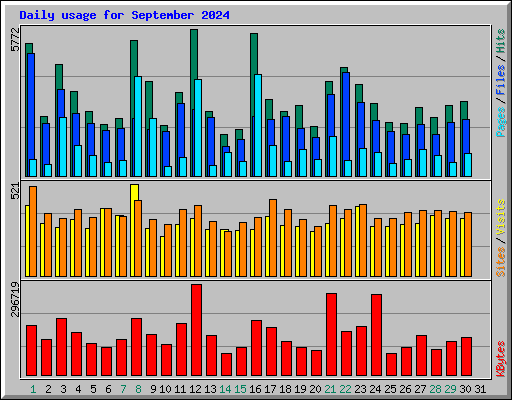 Daily usage for September 2024