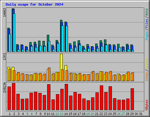 Daily usage for October 2024