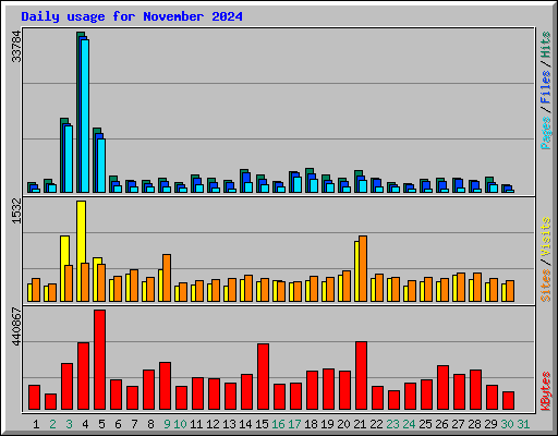 Daily usage for November 2024