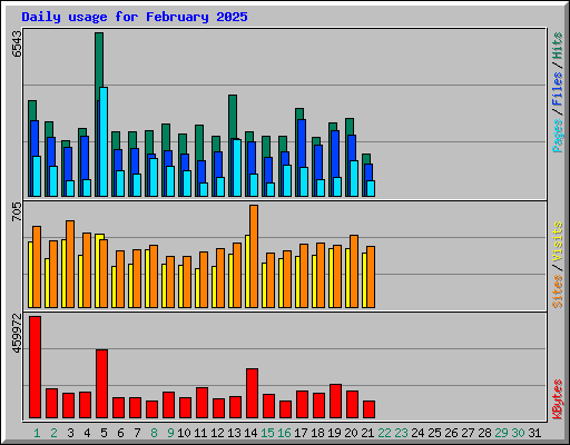 Daily usage for February 2025