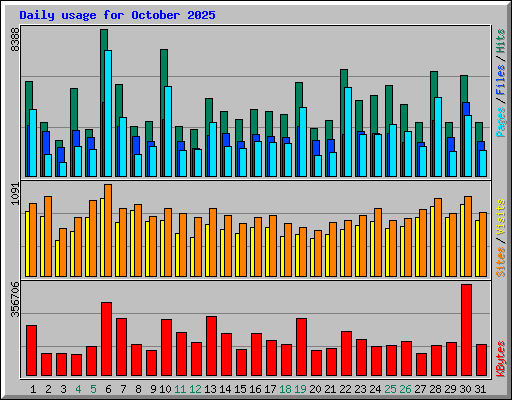 Daily usage for October 2025