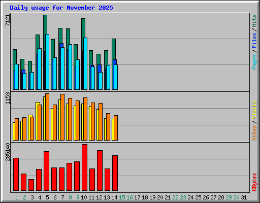 Daily usage for November 2025