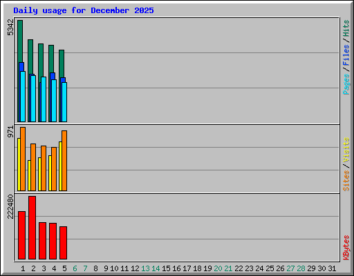 Daily usage for December 2025