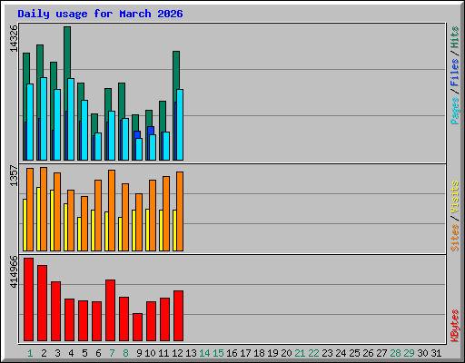 Daily usage for March 2026