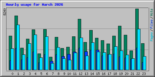 Hourly usage for March 2026
