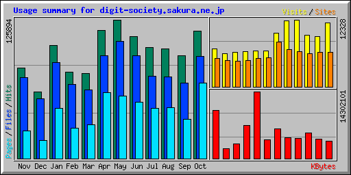 Usage summary for digit-society.sakura.ne.jp